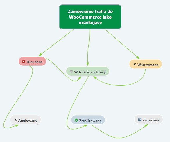 Statusy zamówień w WooCommerce